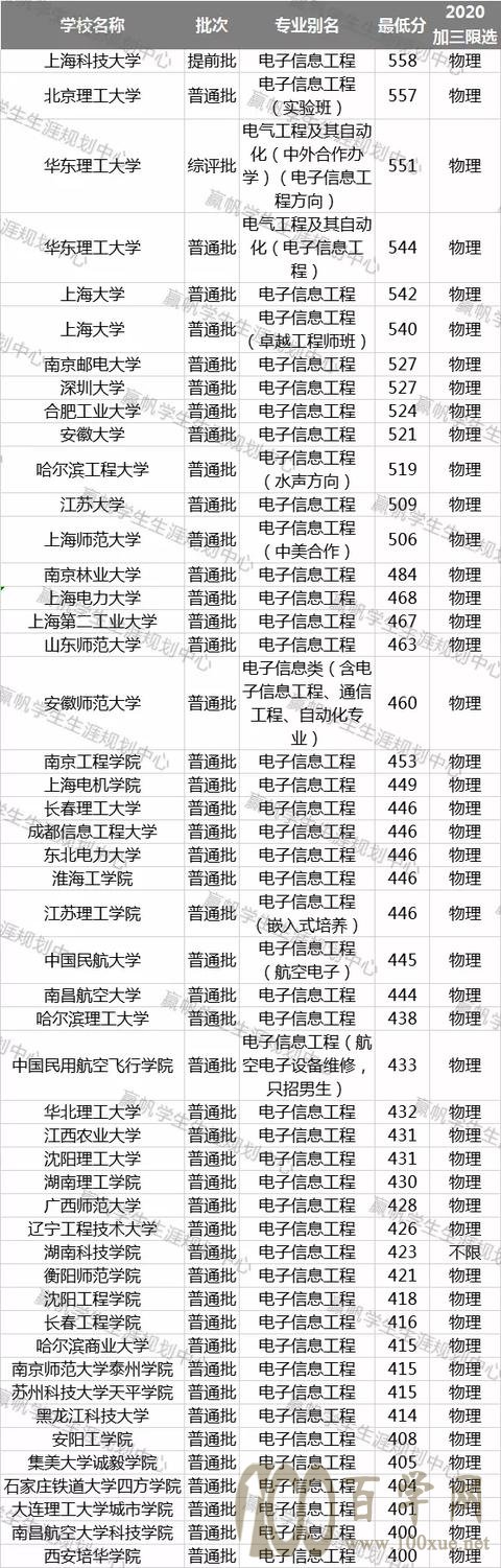 电子信息类专业怎么样?最全数据告诉你!