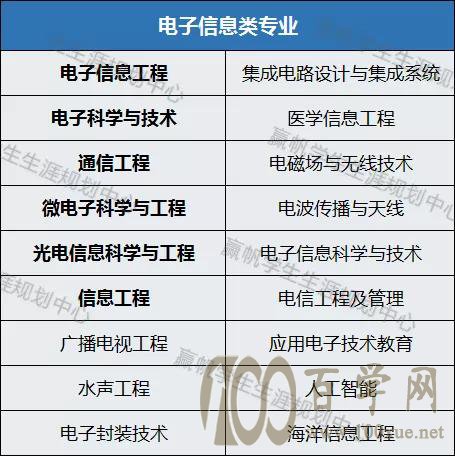电子信息类专业怎么样?最全数据告诉你!
