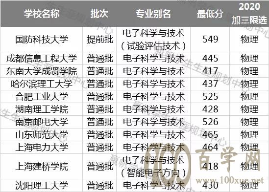 电子信息类专业怎么样?最全数据告诉你!