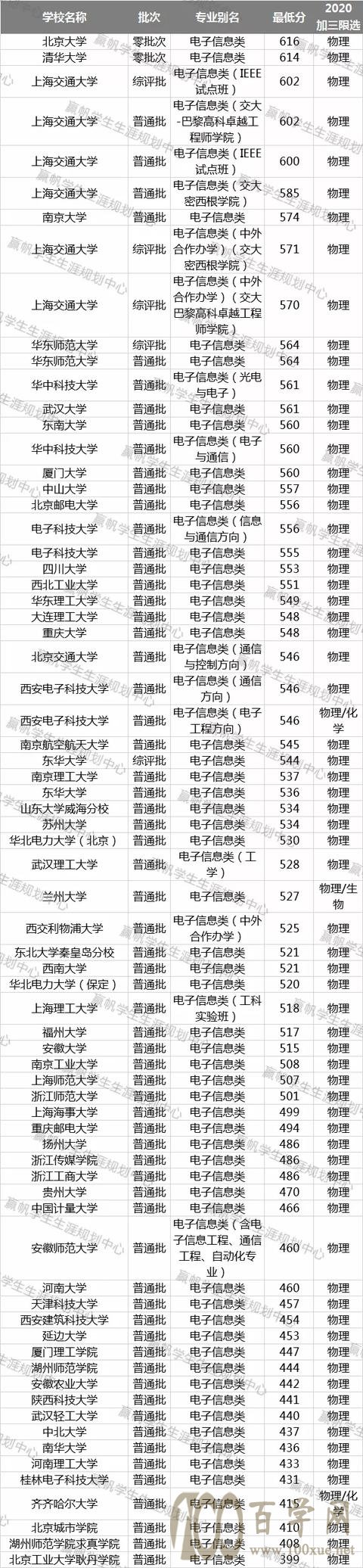 电子信息类专业怎么样?最全数据告诉你!