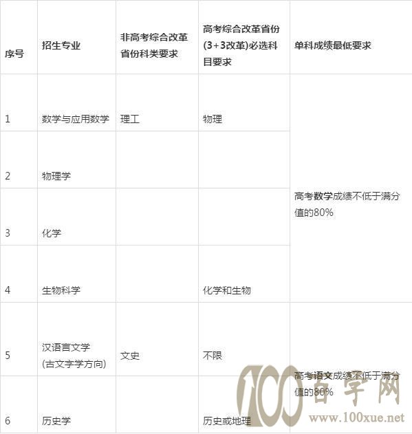 2020年兰州大学强基计划招生政策解读