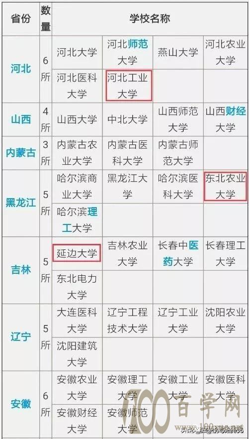 有哪些大学被称为小211实力也很强