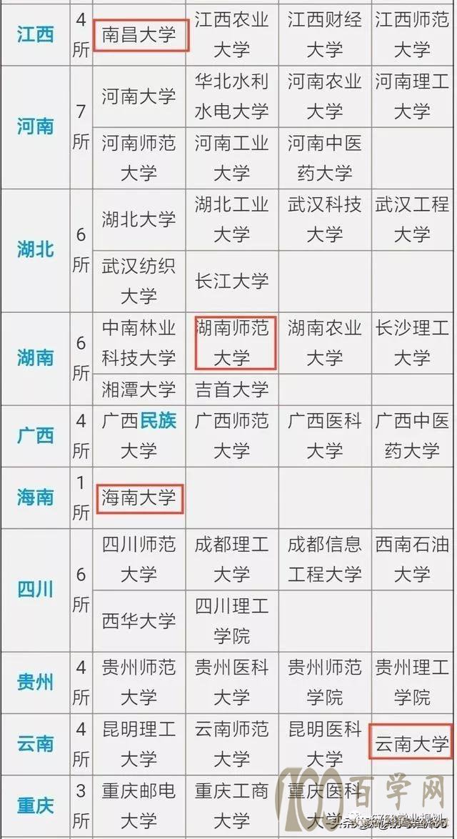 有哪些大学被称为小211实力也很强