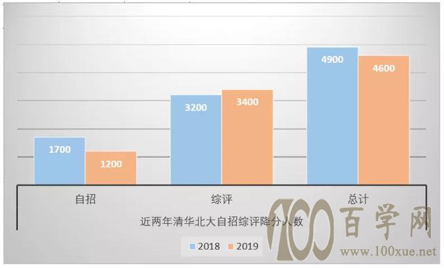 清华北大强基计划名额或近2000,入围名额近万人