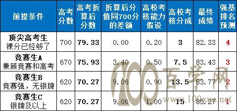清华北大强基计划名额或近2000,入围名额近万人
