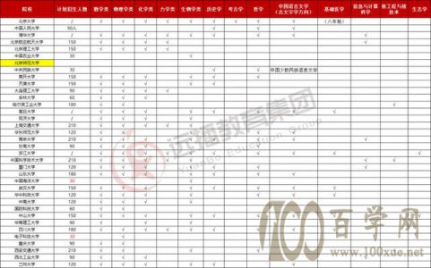 强基计划报名启动，学生要如何准备