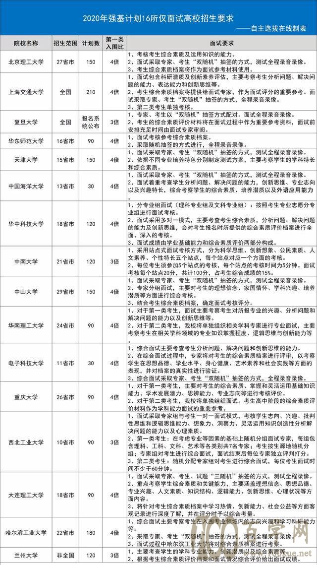 校测备考难度降级!这16所强基计划高校只考面试