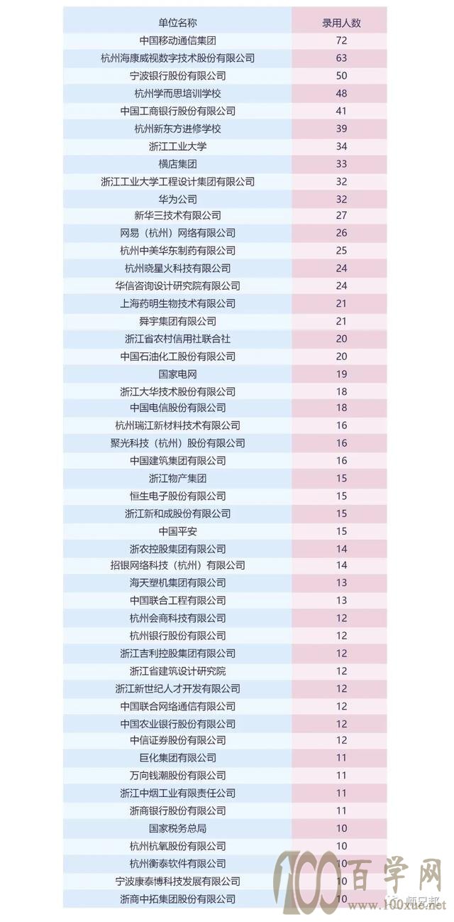 浙江工业大学2019届毕业生就业质量报告