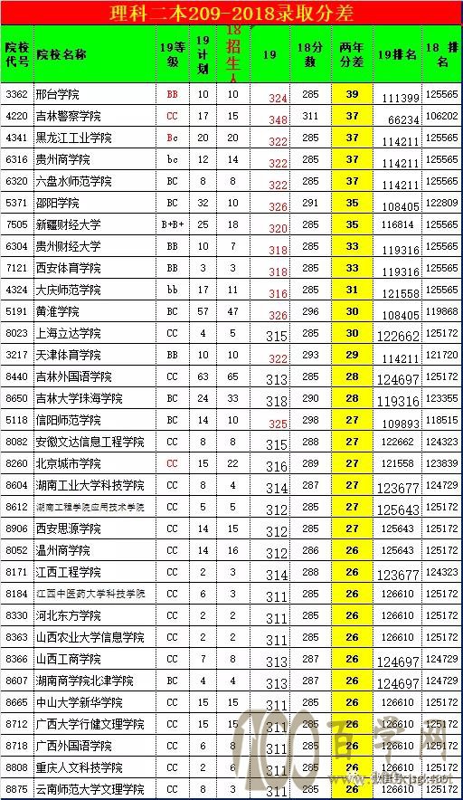 志愿填报策略:请注意“大小年”变化