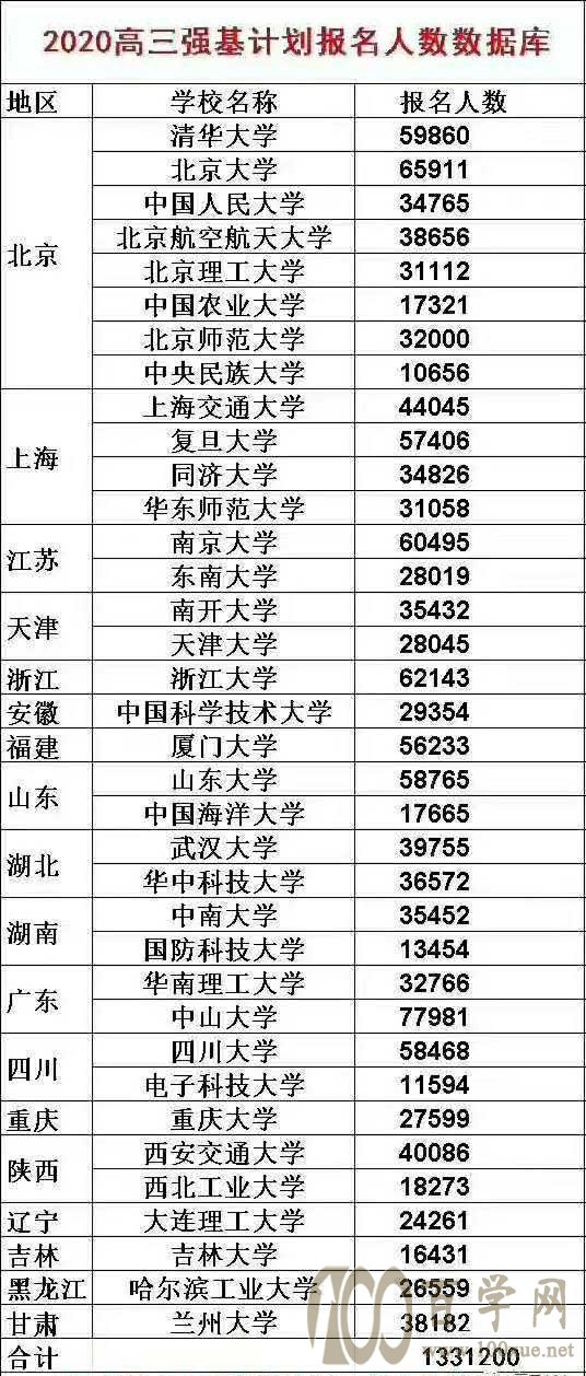 2020年强基计划报名人数