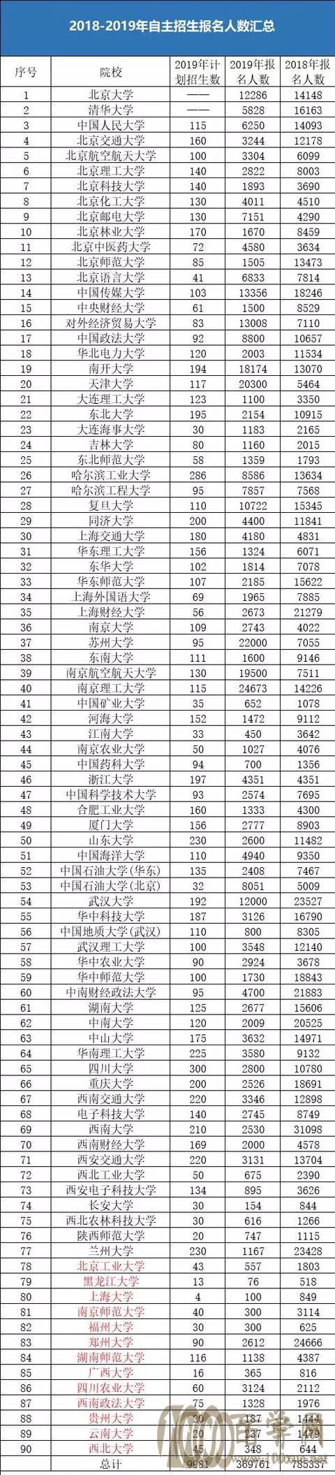 2020年强基计划报名人数133万!录取6090人