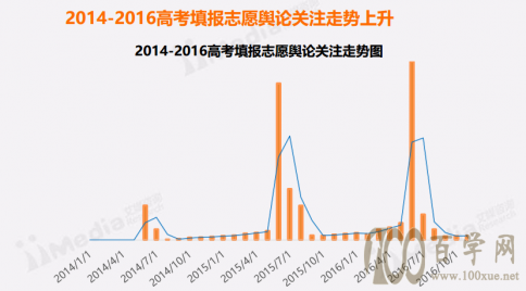 高考志愿填报加盟市场百亿市场潜力