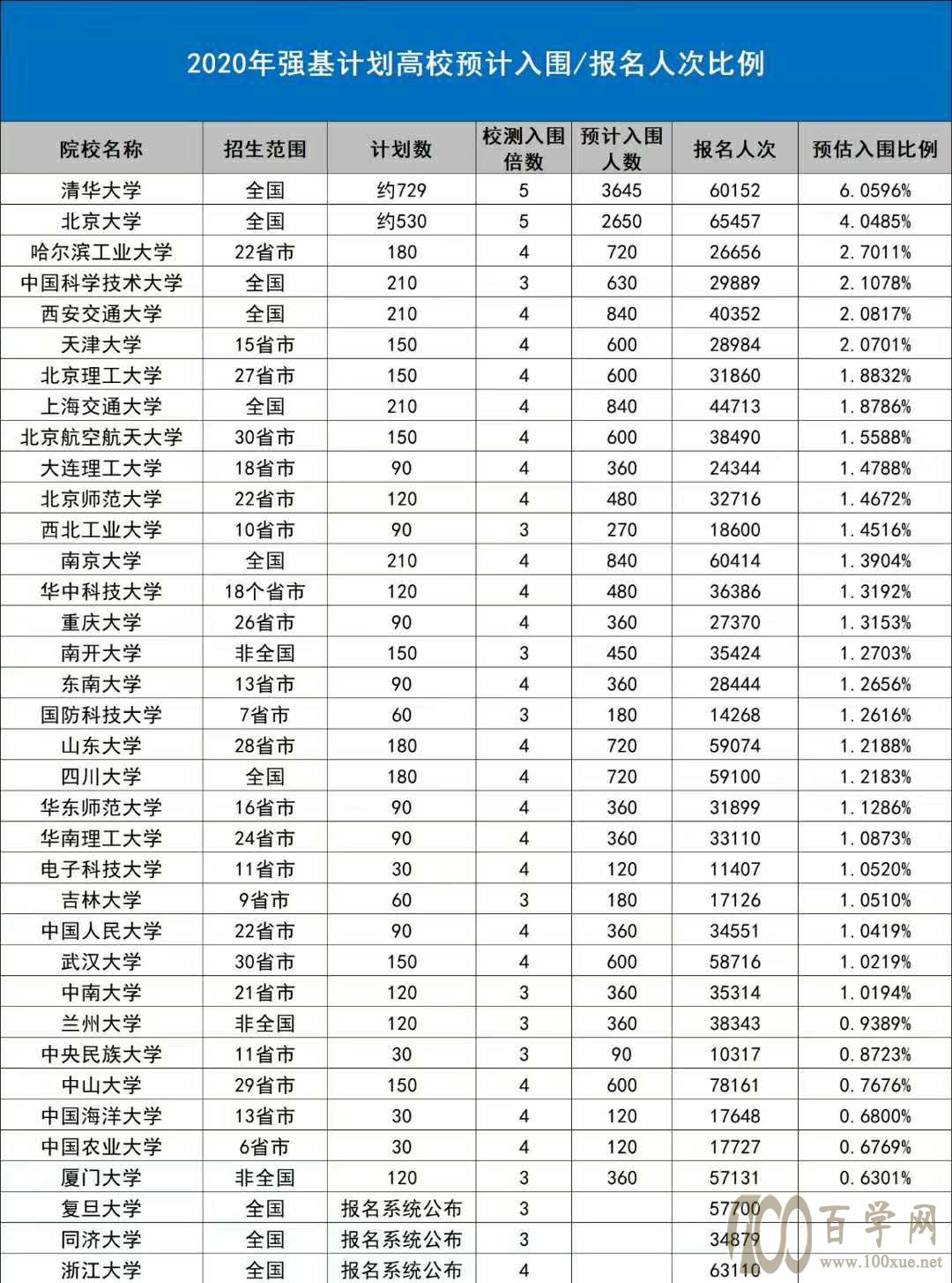 2020年强基计划报名人数133万