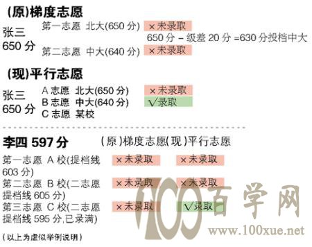 高考填报志愿,什么是平行志愿?建议高三考生收藏