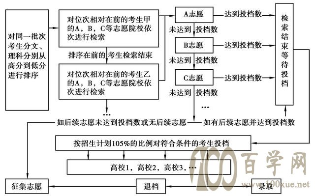 高考填报志愿,什么是平行志愿?建议高三考生收藏