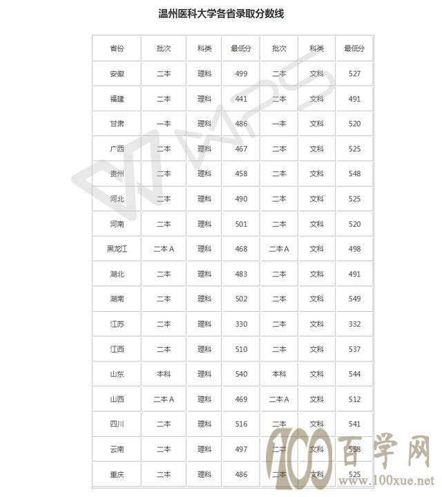 考多少分可以到浙江的高校读书