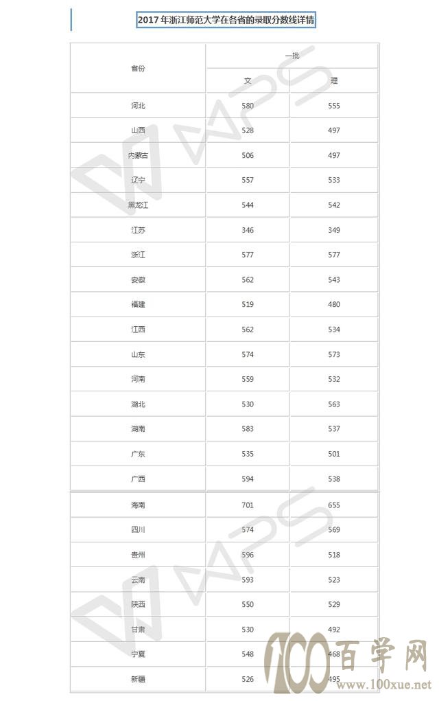 考多少分可以到浙江的高校读书