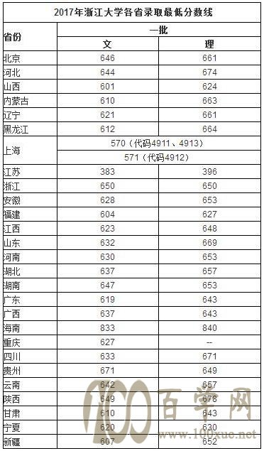 考多少分可以到浙江的高校读书