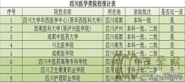西南医科大学、川北医学院、成都医学院哪个好