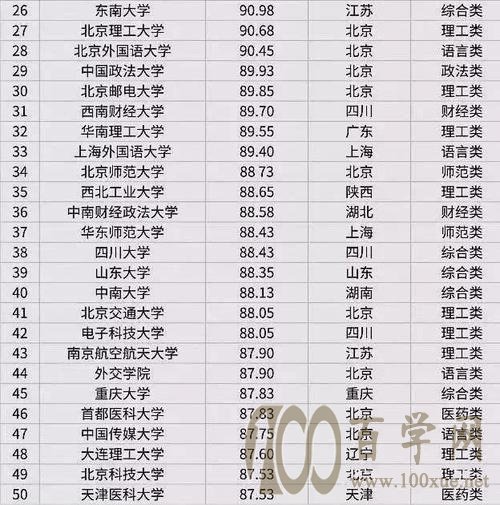 国内考研难度高的100所院校及其排名:实力越强越难考