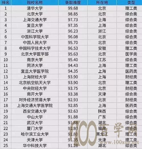 国内考研难度高的100所院校及其排名:实力越强越难考