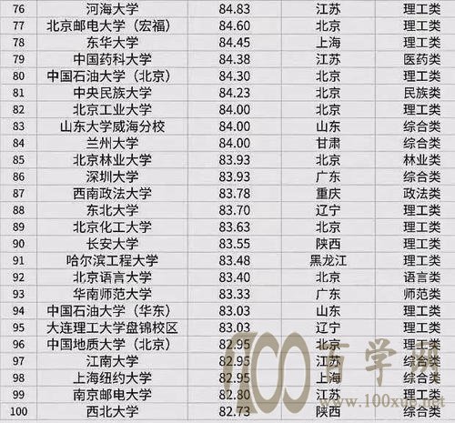 国内考研难度高的100所院校及其排名:实力越强越难考