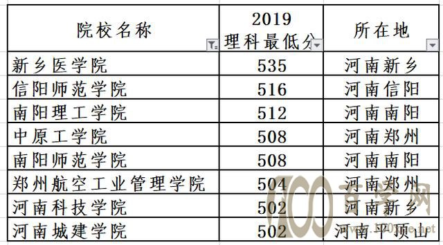 河南未来几年,最有可能更名大学的学院有哪些?