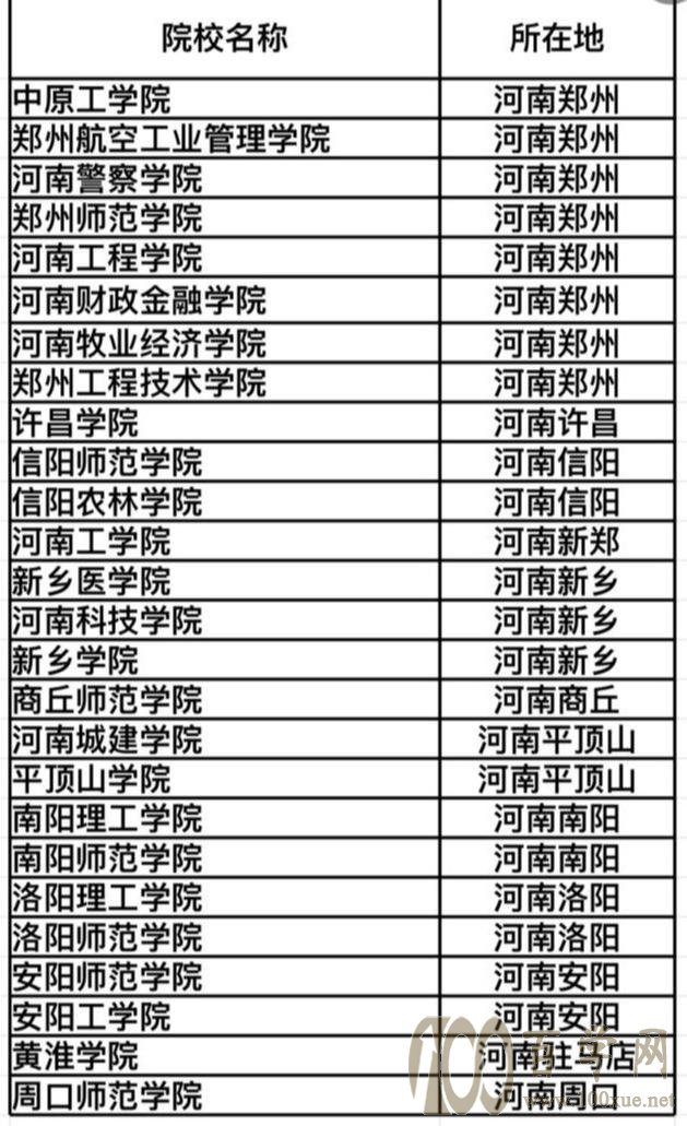 河南未来几年,最有可能更名大学的学院有哪些?
