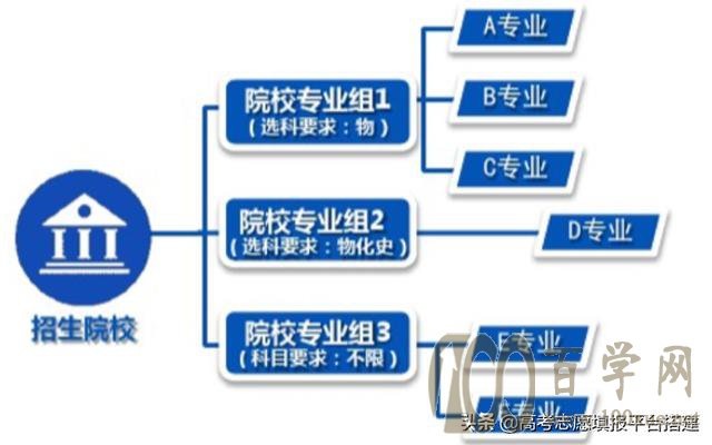 高考3十1十2选物化地,有哪些学校可以上?