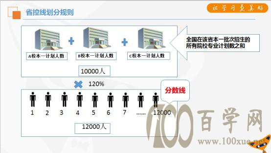 二本压线生怎样填高考志愿?要点全解析+实例分析(走心篇)
