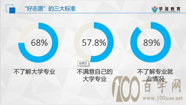好志愿的三大标准