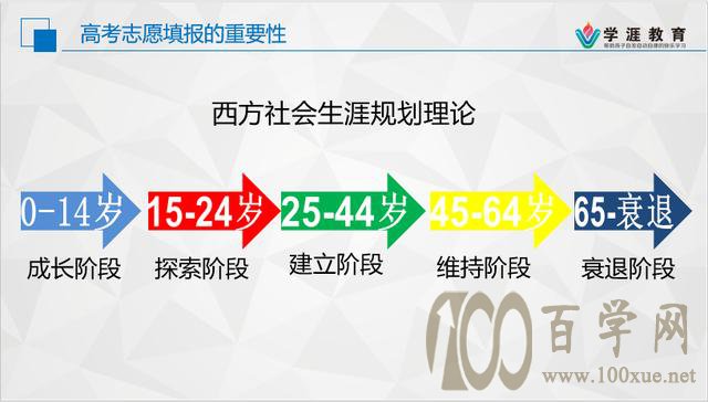 不做生涯规划如何填报志愿