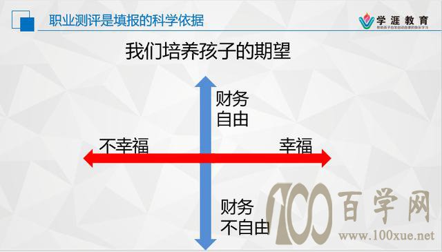 职业测评是志愿填报的科学依据(上)