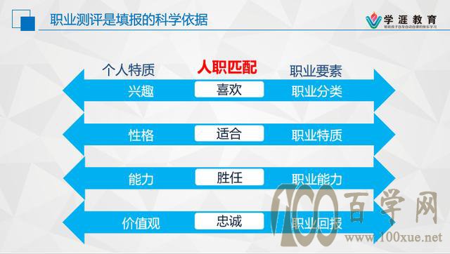 职业测评是志愿填报的科学依据(下)