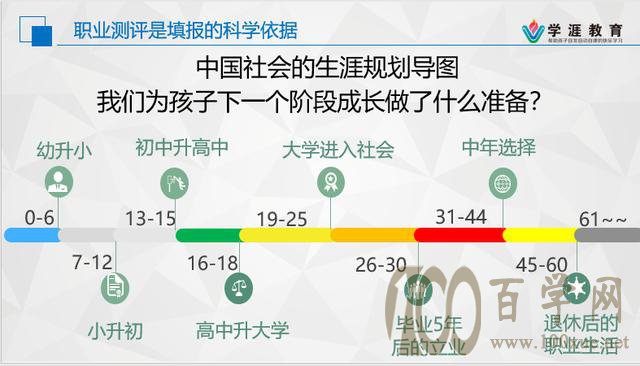 职业测评是志愿填报的科学依据(上)