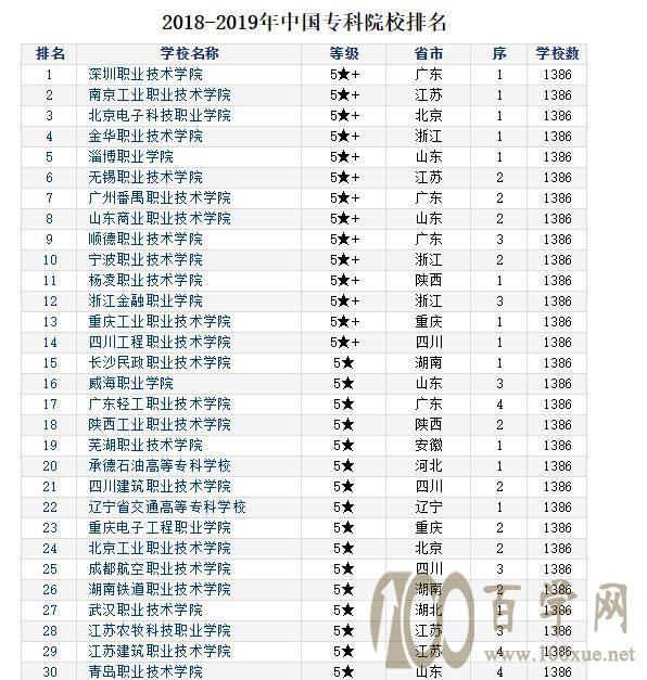 2019年中国专科院校排行榜,王牌专业优势大第一二赶超二本!