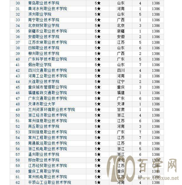 2019年中国专科院校排行榜,王牌专业优势大第一二赶超二本!