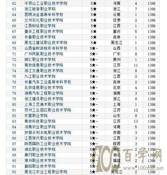 2019年中国专科院校排行榜,王牌专业优势大第一二赶超二本!