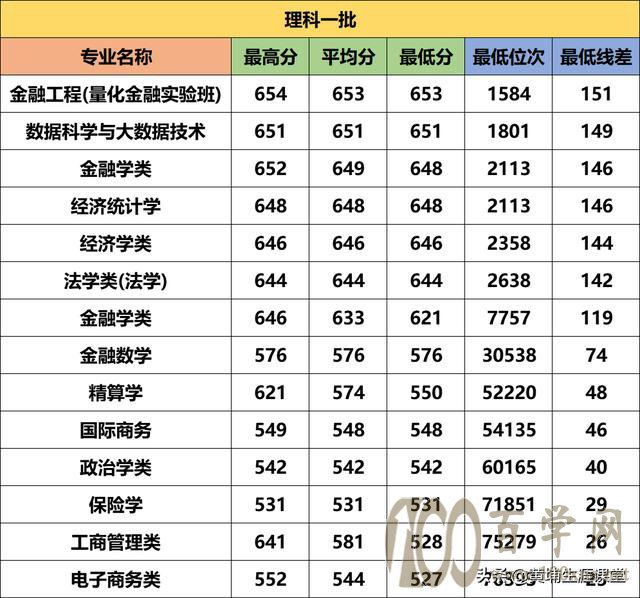 2020河南高考大数据|解析对经济贸易大学(内附提前批分数线)