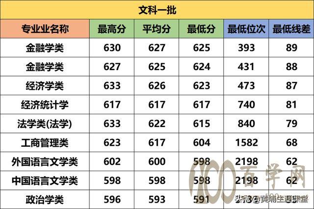 2020河南高考大数据|解析对经济贸易大学(内附提前批分数线)