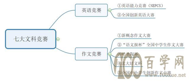 文科生也可以搞竞赛助力高考?三分钟了解高中七大文科竞赛!