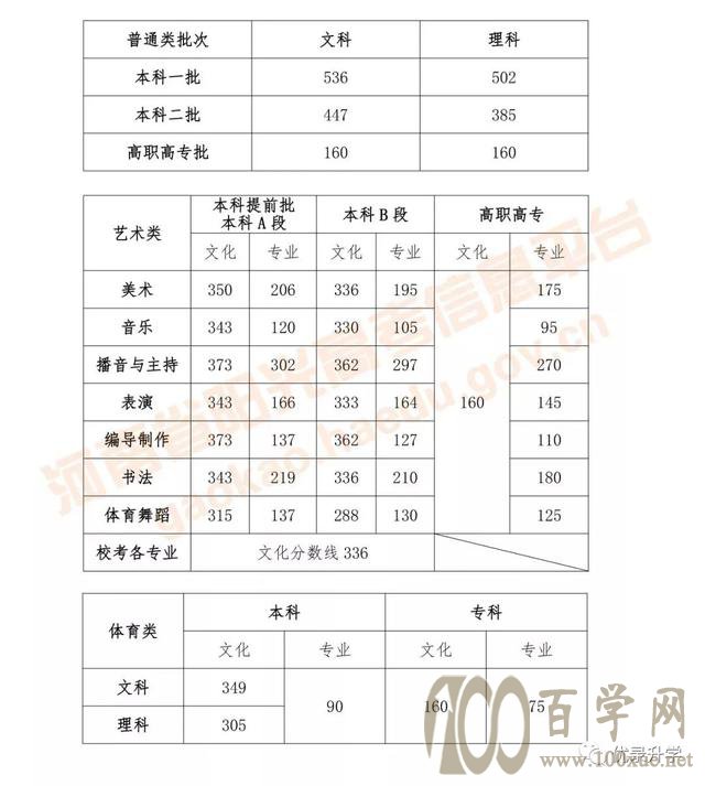 2020年河南艺术类AB段专业分数线权威预测