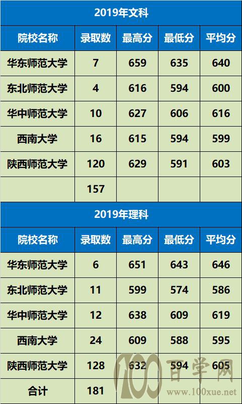 2020年公费师范生报考指南