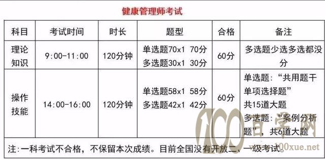 健康管理师如何报考以及培训流程