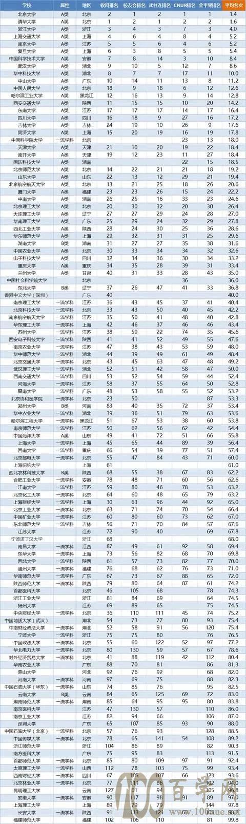 中国zui.好的100所大学排名,综合五大榜单,考上一所就很了不起