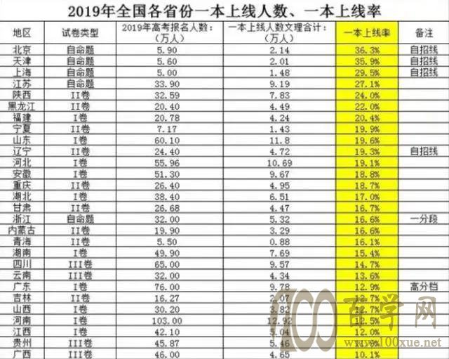 中国zui.好的100所大学排名,综合五大榜单,考上一所就很了不起