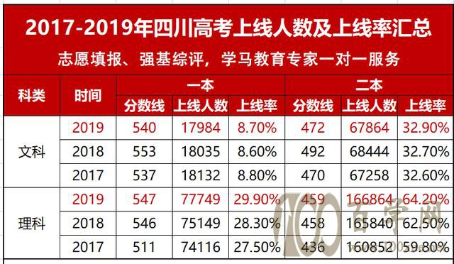 2020四川高考省控线预测!「附2020年2019年划线数据对比」