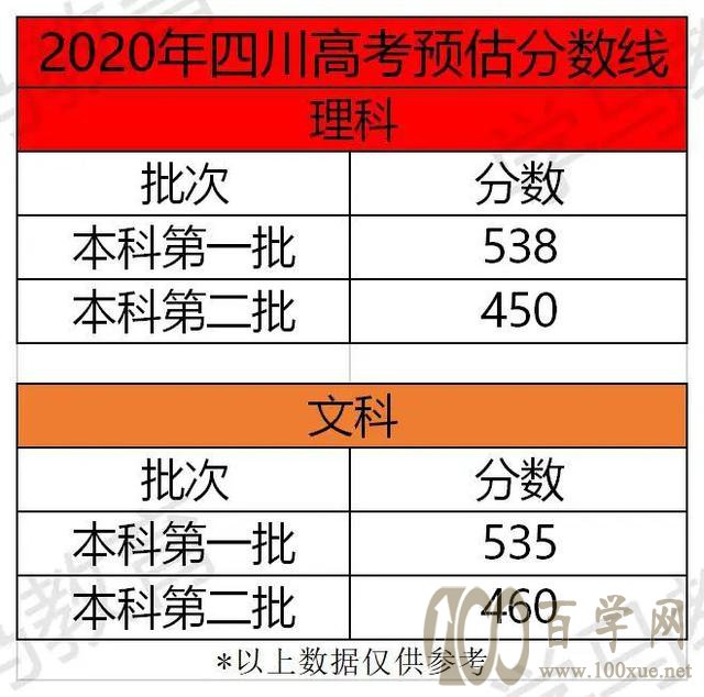 2020四川高考省控线预测!「附2020年2019年划线数据对比」