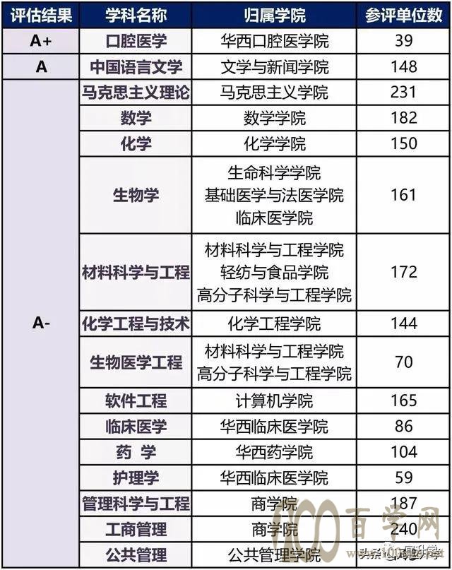 四川大学能否挤进全国前十