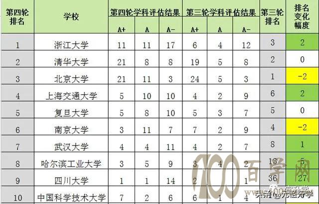 四川大学能否挤进全国前十